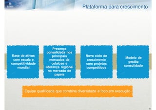 Plataforma para crescimento




                         Presença
                     consolidada nos
 Base de ativos          principais        Novo ciclo de
                                                                  Modelo de
  com escala e         mercados de          crescimento
                                                                   gestão
competitividade         celulose e         com projetos
                    liderança regional                           consolidado
    mundial                                competitivos
                      no mercado de
                          papéis




        Equipe qualificada que combina diversidade e foco em execução



                                                                               11
 
