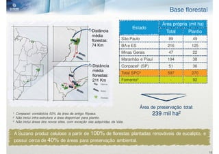 Base florestal

                                                                                          Área própria (mil ha)
                                                                          Estado
                                                  Distância                                 Total      Plantio
                                                  média
                                                  florestas:         São Paulo                89         49
                                                  74 Km              BA e ES                 216         125
                                                                     Minas Gerais             47         22
                                                                     Maranhão e Piauí        194         38
                                                   Distância         Conpacel¹ (SP)           51         36
                                                   média
                                                                     Total SPC³              597         270
                                                   florestas:
                                                   211 Km            Fomento3                 -          92




                                                                                Área de preservação total:
¹ Conpacel: contabiliza 50% da área da antiga Ripasa.                                 239 mil ha2
² Não inclui infra-estrutura e área disponível para plantio.
³ Não inclui áreas dos novos sites, com exceção das adquiridas da Vale.


A Suzano produz celulose a partir de             100% de florestas        plantadas renováveis de eucalipto, e
possui cerca de       40%     de áreas para preservação ambiental.

                                                                                                                  15
 