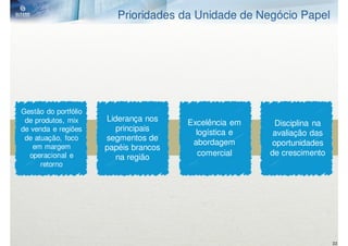 Prioridades da Unidade de Negócio Papel




Gestão do portfólio
 de produtos, mix     Liderança nos    Excelência em    Disciplina na
de venda e regiões       principais      logística e    avaliação das
 de atuação, foco     segmentos de
                                        abordagem      oportunidades
   em margem          papéis brancos
  operacional e                           comercial    de crescimento
                         na região
      retorno




                                                                        33
 