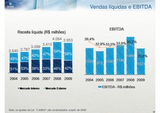 Vendas líquidas e EBITDA




                                      4.064 3.953
                             3.410
                   3.099
2.640 2.787                            54%
                    42% 47%                     58%
 49% 47%

 51% 53% 58% 53% 46% 42%




Nota: os ajustes da Lei 11.638/07 são contemplados a partir de 2008.
                                                                                                  36
 