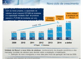 Novo ciclo de crescimento

    Com os novos projetos, a capacidade de
    celulose anual crescerá 4,3 MM de toneladas                                         Nova unidade
    e a capacidade instalada total1 de produtos                                        e ampliação de
                                                                             Unidade
    passará a 7,2 MM de toneladas por ano.                        Unidade     Piauí
                                                                                           Mucuri
                                                                  Maranhão
                                                                                       7.150

                                                                             5.450
                                                                   4.150
             2.850          2.850          2.850          2.850




Unidade de Mucuri e nova linha de celulose: monitoramento da situação econômica e dos
mercados mundiais de celulose para decisão sobre a ampliação e implantação.
       Definição do novo cronograma e nova data para início de operação até final de 2009.
1   A capacidade efetiva dependerá das curvas de aprendizado.                                           42
 