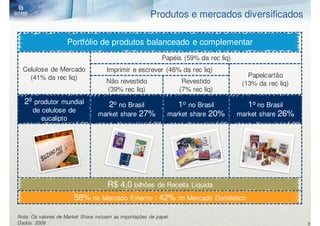 Produtos e mercados diversificados

                     Portfólio de produtos balanceado e complementar
                                                             Papéis (59% da rec liq)
  Celulose de Mercado                 Imprimir e escrever (46% da rec liq)
    (41% da rec liq)                                                                      Papelcartão
                                      Não revestido                  Revestido          (13% da rec liq)
                                      (39% rec liq)                 (7% rec liq)
   2º produtor  mundial              2o no Brasil                  1o no Brasil           1o no Brasil
      de celulose de
                                  market share 27%              market share 20%       market share 26%
         eucalipto




                                      R$ 4,0 bilhões        de Receita Líquida
                        58% no Mercado          Externo / 42% no Mercado Doméstico

Nota: Os valores de Market Share incluem as importações de papel.
Dados: 2009                                                                                                6
 