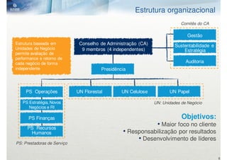Estrutura organizacional
                                                                           Comitês do CA

                                                                               Gestão
Estrutura baseada em          Conselho de Administração (CA)             Sustentabilidade e
Unidades de Negócio            9 membros (4 independentes)                   Estratégia
permite avaliação de
performance e retorno de
cada negócio de forma                                                         Auditoria
independente                            Presidência



     PS Operações            UN Florestal        UN Celulose          UN Papel

   PS Estratégia, Novos                                        UN: Unidades de Negócio
      Negócios e RI

      PS Finanças                                                           Objetivos:
      PS Recursos
                                                                • Maior foco no cliente
       Humanos                                   • Responsabilização por resultados
                                                      • Desenvolvimento de líderes
PS: Prestadoras de Serviço


                                                                                              8
 
