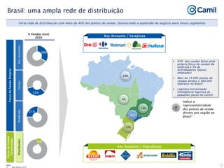 Força
de
Venda
Própria
38%
35%
21%
6%
Atadcado
Varejo
Key
Accounts
Força
de
Venda
Terceirizada
Distribuidor
#
Indica a
representatividade
dos pontos de venda
diretos por região no
Brasil¹
28%
12%
14%
41%
4%
% Vendas (ton)
2020
 95% das vendas feitas pela
própria força de vendas da
empresa e 5% de
distribuidores (peixes
enlatados)
 Mais de 14.000 pontos de
vendas diretos e 300.000
indiretos no Brasil¹
 Logística terceirizada
(inteligência logística de
pequenas peças na Camil)
12
Key Accounts / Varejistas
Key Accounts / Atacadistas
Forte rede de distribuição com mais de 400 mil pontos de venda, favorecendo a expansão do negócio para novos segmentos
Brasil: uma ampla rede de distribuição
Notas:
(1) Data Nielsen 2019
 