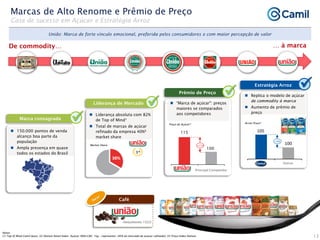 Main Competitor
Marca consagrada
 150.000 pontos de venda
alcanço boa parte da
população
 Ampla presença em quase
todos os estados do Brasil
Prêmio de Preço
 “Marca de açúcar": preços
maiores se comparados
aos competidores
Liderança de Mercado

 Liderança absoluta com 82%
de Top of Mind¹
 Total de marcas de açúcar
refinado da empresa 40%²
market share
Market Share

13

115
100
Preço de Açúcar³
1º
+5%
105
100
Camil Others
Estratégia Arroz
 Replica o modelo de açúcar
de commodity à marca
 Aumento de prêmio de
preço
Arroz Preço³

Outros
Marcas de Alto Renome e Prêmio de Preço
Case de sucesso em Açúcar e Estratégia Arroz
+15%
38%
União: Marca de forte vínculo emocional, preferida pelos consumidores e com maior percepção de valor
Notas:
(1) Top of Mind Camil Ipsos; (2) Nielsen Retail Index Açúcar (INA+C&C 1kg – representa ~90% do mercado de açúcar refinado); (3) Preço Index Nielsen
(lançamento 1S22)
Café
Principal Competidor
 