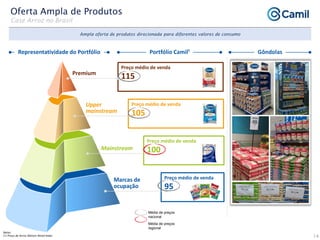 14
Notas:
(1) Preço de Arroz Nielsen Retail Index
Ampla oferta de produtos direcionada para diferentes valores de consumo
Oferta Ampla de Produtos
Case Arroz no Brasil
Preço médio de venda
115
Preço médio de venda
105
Preço médio de venda
100
Preço médio de venda
95
Premium
Upper
mainstream
Mainstream
Marcas de
ocupação
Representatividade do Portfólio Portfólio Camil¹ Gôndolas
Média de preços
nacional
Média de preços
regional
 