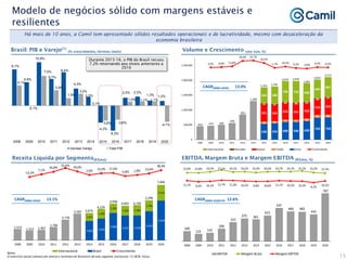 9,1%
5,9%
10,9%
6,7%
8,4%
4,3%
2,2%
-4,3%
-6,3%
2,0% 2,3%
1,3% 1,2%
5,1%
-0,1%
7,5%
3,9%
1,9%
3,0%
0,1%
-3,8% -3,6%
1,0% 1,1% 1,1%
-4,1%
2008 2009 2010 2011 2012 2013 2014 2015 2016 2017 2018 2019 2020
Vendas Varejo Total PIB
Há mais de 10 anos, a Camil tem apresentado sólidos resultados operacionais e de lucratividade, mesmo com desaceleração da
economia brasileira
15
Modelo de negócios sólido com margens estáveis e
resilientes
Notas:
O exercício social começa em março e termina em fevereiro do ano seguinte (inclusive); (1) BCB, Focus
Volume e Crescimento (mn ton, %)
EBITDA, Margem Bruta e Margem EBITDA (R$mn, %)
Receita Líquida por Segmento(R$mn)
Durante 2015-16, o PIB do Brasil recuou
7,2% retornando aos níveis anteriores a
2010
Brasil: PIB e Varejo(1)
(% crescimento, termos reais)
CAGR2008A-2Q20LTM 12.6%
CAGR2008A-2020A 13.0%
CAGR2008A-2020A 13.1%
1.513 1.313 1.407
1.784
2.776
3.582
2.601 2.935
3.683 3.331 3.346
3.915
5.354
1.075
1.294
1.265
1.332 1.403
1.481
2.112
-13,2%
7,1%
26,8%
55,6%
29,0%
2,6% 15,0% 17,0%
-5,8% 1,8% 13,6%
38,4%
2008 2009 2010 2011 2012 2013 2014 2015 2016 2017 2018 2019 2020
Internacional Brasil Crescimento
3,676
4,229
4,948
4,663 4,749
5,396
7,466
538 556 600 596 630 743 750
68 69 76 72 80
92 94
591 545 553 541 526
516 552
32 37
40 36 35
39 37
534 586
706 732 630
634
687
4,2% 6,6% 11,8%
50,9% 52,7%
35,5%
1,7% 10,2% 0,2% -3,9%
6,5% 4,3%
0
500.000
1.000.000
1.500.000
2.000.000
2.500.000
2008 2009 2010 2011 2012 2013 2014 2015 2016 2017 2018 2019 2020
Internacional Pescados Açúcar Feijão Arroz Crescimento
852
2,024
1,901
1,978
1,974
1,792
1,762
1,300
564
505
473
454
2,111
169
123 142
209
315
375 361
423
547
490 483
442
787
22,9% 22,8% 24,2% 27,1% 24,1% 24,5% 23,2% 24,5% 24,7% 24,7% 25,7% 23,2% 22,2%
11,1% 9,4% 10,1% 11,7% 11,3% 10,5% 9,8% 10,0% 11,1% 10,5% 10,2% 8,2%
10,5%
2008 2009 2010 2011 2012 2013 2014 2015 2016 2017 2018 2019 2020
EBITDA Margem Bruta Margem EBITDA
 