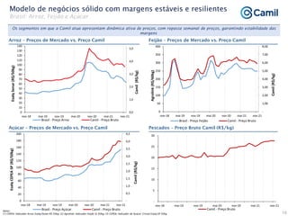 16
Os segmentos em que a Camil atua apresentam dinâmica ativa de preços, com repasse semanal de preços, garantindo estabilidade das
margens
Arroz – Preços de Mercado vs. Preço Camil Feijão – Preços de Mercado vs. Preço Camil
Açúcar – Preços de Mercado vs. Preço Camil Pescados – Preço Bruto Camil (R$/kg)
Modelo de negócios sólido com margens estáveis e resilientes
Brasil: Arroz, Feijão e Açúcar
Notas:
(1) CEPEA; Indicador Arroz Esalq/Senar-RS 50kg; (2) Agrolink; Indicador Feijão Sc 60kg; (3) CEPEA; Indicador de Açúcar Cristal Esalq-SP 50kg
0,0
1,0
2,0
3,0
4,0
5,0
0
10
20
30
40
50
60
70
80
90
100
110
120
130
140
nov-18 mai-19 nov-19 mai-20 nov-20 mai-21 nov-21
Camil
(R$/kg)
Esalq
Senar
(R$/50kg)
Brasil - Preço Arroz Camil - Preço Bruto
-
1,00
2,00
3,00
4,00
5,00
6,00
7,00
8,00
0
50
100
150
200
250
300
350
400
nov-18 mai-19 nov-19 mai-20 nov-20 mai-21 nov-21
Camil
(R$/kg)
Agrolink
(R$/60kg)
Brasil - Preço Feijão Camil - Preço Bruto
-
0,5
1,0
1,5
2,0
2,5
3,0
3,5
4,0
4,5
0
20
40
60
80
100
120
140
160
180
200
nov-18 mai-19 nov-19 mai-20 nov-20 mai-21 nov-21
Camil
(R$/kg)
Esalq
CEPEA
SP
(R$/50kg)
Brasil - Preço Açúcar Camil - Preço Bruto
-
5
10
15
20
25
30
nov-18 mai-19 nov-19 mai-20 nov-20 mai-21 nov-21
Camil - Preço Bruto
 