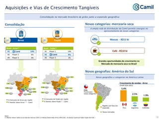 Brasil – Arroz1,2
#1 14%
#2 Player 2 6%
#3 Player 3 3%
Consolidação no mercado brasileiro de grãos junto a expansão geográfica
Aquisições e Vias de Crescimento Tangíveis
Notas:
(1) Market shares refere-se ao total das marcas Camil; (2) Nielsen Retail Index Arroz (INA+C&C); (4) Nielsen Scantrack Index Feijão (AS+C&C )
Consolidação Novas categorias: mercearia seca
Novas geografias: América do Sul
Brasil – Feijão1,2
#1 Player 1 14%
#2 9%
#3 Player 3 3%
Arroz Feijão
1ª 2ª
A ampla rede de distribuição da Camil permite sinergias no
aproveitamento de novas categorias
5.4%
2.5%
1.9%
Chile
Pronto para
novas categorias!
Crescimento de vendas - Arroz
(CAGR 2016-2021)
Novas geografias e categorias na América Latina
Regiões com foco em
expansão
Novos mercados
Argentina
Peru Colômbia
IV III
II
I
V
42%
20%
3%
14%
18%
11%
6%
19%
22%
16%
VII
3% 12%
VI
6% 13%
% market share Arroz 1,2 - Camil
% Consumo de Arroz por região
IV III
II
I
V
22%
6%
1%
2%
13%
15%
11%
14%
24%
17%
VII
2% 7 %
VI
6% 10%
% market share Feijão1,3 - Camil
% Consumo de Feijão por região
18
Grandes oportunidades de crescimento no
Mercado de mercearia seca no Brasil
Massas - R$11 bi
Café - R$10 bi
 
