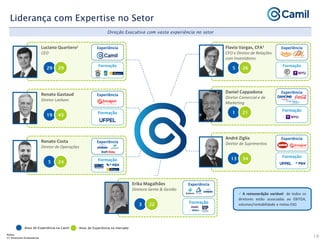 Experiência
Formação
Experiência
Formação
Notas:
(1) Diretores Estatutários
Liderança com Expertise no Setor
Anos de Experiência na Camil Anos de Experiência no mercado
29 29
Luciano Quartiero1
CEO
Experiência
Formação
19 43
Renato Gastaud
Diretor LatAam
Experiência
Formação
5 24
Renato Costa
Diretor de Operações
3 22
Erika Magalhães
Diretora Gente & Gestão
5 26
Flavio Vargas, CFA1
CFO e Diretor de Relações
com Investidores
Experiência
Formação
1 21
Daniel Cappadona
Diretor Comercial e de
Marketing
13 34
André Ziglia
Diretor de Suprimentos
Experiência
Formação
Experiência
Formação
 A remunerãção variável de todos os
diretores estão associadas ao EBITDA,
volumes/rentabilidade e metas ESG
Direção Executiva com vasta experiência no setor
19
 
