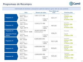 Data
23
Programaas de Recompra
Programa #1
5.821.571 ON
% Adquirido
100%
R$7,77
Lançamento
Dez. 2017
Conclusão
Jun. 2018
Tesouraria
5,8mn ON
Total ON
410mn ON
Programa #2
3.565.275 ON
% Adquirido
100%
R$7,02
Lançamento
Abr. 2019
Conclusão
Ago. 2019
30.665.030 ON
Da Warburg Pincus
% Adquirido
100%
R$6,25
Lançamento
Nov. 2019 - ESM
Conclusão
Nov. 2019
Número de Ações
Preço Médio por
Ação Total de ações
Tesouraria
9,3mn ON
Total ON
410mn ON
Tesouraria
-
Total ON
370mn ON
Programa #5
Lançamento
Set. 2020
Conclusão
Mar. 2021
4.000.000 ON
% Adquirido
100%
R$11,89
Tesouraria
4,0mn ON
Total ON
370mn ON
Camil focada em maximizar a alocação de capital da empresa e gerar valor aos seus acionistas
Programa #3
(Aquisição Private
Equity)
Programa #4
Lançamento
Abr. 2021
Conclusão
Nov. 2021
4.000.000 ON
% Adquirido
100%
R$9,83
Tesouraria
8,0mn ON
Total ON
370mn ON
Lançamento
Nov. 2021
Conclusão
Fev. 2022
2.000.000 ON
% Adquirido
100%
R$9,46
Tesouraria
10,0mn ON
Total ON
370mn ON
Programa #6
 