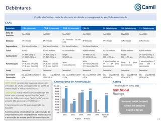 24
Debêntures
Emissões CRA I (encerrada) CRA II (encerrada) CRA III (encerrada) CRA IV 9ª Debêntures 10ª Debêntures 11ª Debêntures
Data de
Emissão
Dez/2016 Jul/2017 Dez/2017 Abr/2019 Set/2020 Mai/2021 Nov/2021
Emissão 5ª Emissão 6ª Emissão
7ª Emissão (ICVM
476)
8ª Emissão 9ª Emissão 10ª Emissão 11ª Emissão
Seguradora Eco Securitizadora Eco Securitizadora Eco Securitizadora Eco Securitizadora - - -
Total R$402 R$405 milhões R$168 milhões R$600 milhões R$350 milhões R$600 milhões R$650 milhões
Custo/série
1ª: 99% CDI p.a.
2ª: 100% CDI p.a.
1ª: 97% CDI p.a.
2ª: 98% CDI p.a.
Single:
98% CDI p.a.
1ª: 98% CDI p.a.
2ª: 101% CDI p.a.
Single:
CDI +2.7% p.a.
Single:
CDI +1.7% p.a.
1ª: CDI+1.55% p.a.
2ª:CDI+1.55% p.a.
Amortização
Séries:
1ª: 3 anos (Dez/19)
2ª: 4 anos (Dez/20)
Série:
1ª: 3 anos (Jul/20)
2ª: 4 anos (Jul/21)
Série:
4 anos (Dez/21)
Série:
1ª: 4 anos (Abr/23)
2ª: 6 anos (Abr/25)
2 amortizações no
4º e 5º anos
(vencimento)
Série: 3 anos
(vencimento)
2 amortizações e 7
anos até o
vencimento
Juros Semestral Semestral Semestral Semestral Semestral Semestral Semestral
Covenant
financeiro
Dív. Líq./EBITDA UDM <
3,5x
Dív. Líq./EBITDA
UDM <3,5x
Dív. Líq./EBITDA UDM
<3,5x
Dív. Líq./EBITDA UDM
<3,5x
Dív. Líq./EBITDA
UDM <3,5x
Dív. Líq./EBITDA
UDM <3,5x
Dív. Líq./EBITDA
UDM <3,5x
Gestão do Passivo: redução do custo da dívida e cronograma do perfil de amortização
2017-2020: gestão dos passivos através de
emissões de CRAs (alongamento do perfil de
amortização + redução de custos)
2020-2022: nova emissão de debentures em
linha com as novas aquisições da Camil, 1ª
série de debentures com “Selo Verde” para o
projeto ESG da nova termelétrica; e
Financiamento via IFC para aquisição no
Equador
Continuamos a trabalhar na substituição de
empréstimos por empréstimos menos caros
e extenção de nosso perfil de amortização.
CRAs
Rating
Cronograma de Amortização
Nacional: brAAA (estável)
Global: BB- (estável)
ESG: (E3; S2; G2)
Atualização em Julho, 2021
919
436
760
822
20
650
R$0
R$100
R$200
R$300
R$400
R$500
R$600
R$700
R$800
R$900
R$1.000
2022 2023 2024 2025 2026 Depois de
2026
ago/21 nov/21
 