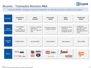 25
Resumo – Transações Recentes M&A
Aquisições alinhadas a estratégia de Expansão da Companhia e um importante passo para a entrada em novos negócios
Aquisição
SLC Alimentos
(Brasil)
Dajahu
(Ecuador)
Santa Amália
(Brasil)
Seleto
(Brasil)
Café Bom Dia
(Brasil)
• Consolidação e
maior
competitividade no
mercado de Grãos
Tese de
Investimento
• Entrada no Mercado
Equatoriano;
• Líder no segmento
Arroz
• Entrada no segment
de Massas no Brasil
• Aquisição de marcas
de apóio ao
lançamento da Camil
no segment de café
Aquisição
Total
R$ 308 milhões¹ R$ 220 milhões¹ R$ 410 milhões Não divulgado R$ 63 milhões
Marcas
• Investimento
estratégico na Café
Bom Dia e suas
operações em Minas
Gerais
notas:
(1) Considerando FX no momento de anúncio ao mercdado; (2) Conclusão pendente
 