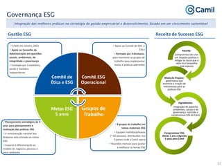 Planejamento estratégico de 5
anos para planejamento e
realização das práticas ESG
A remuneração variável dos
diretores está atrelada às metas
ESG
Impacto e diferenciação ao
modelo de negócios, pessoas e
meio ambiente
Receita:
Compromisso de criar
um impacto positivo e
mitigar os riscos que o
setor da Companhia
está exposta
Modo de Preparo:
governança que
incentiva a criação de
mecanismos para as
práticas ESG
Ingredientes:
Integração de aspectos
ambientais, sociais e de
governança, nutrindo o
compromisso ESG da Camil
Compromisso ESG:
Metas 1 ano e Agenda
5 anos para Camil
8 grupos de trabalho em
temas materiais ESG
Equipes multidisciplinares
(~ 60 pessoas), distribuídos nos
5 países onde a Camil opera
Reuniões mensais para avaliar
e melhorar os temas ESG
Criado em Janeiro, 2021
Apoio ao Conselho de
Administração em questões
sociais, ambientais, de
integridade e governança
Formado por 3 membros,
sendo 1 membro
independente
Apoio ao Comitê de ESG e
Ética
Formado por 4 diretores,
para monitorar os grupos de
trabalho para implementar
metas e práticas aderentes
Comitê de
Ética e ESG
Comitê ESG
Operacional
Grupos de
Trabalho
Metas ESG
5 anos
Gestão ESG Receita de Sucesso ESG
Integração das melhores práticas na estratégia de gestão empresarial e desenvolvimento, focada em um crescimento sustentável
Governança ESG
32
 