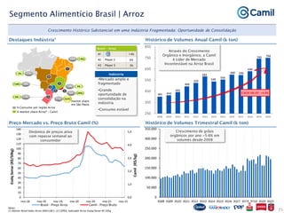 0
50.000
100.000
150.000
200.000
250.000
300.000
350.000
3Q08 3Q09 3Q10 3Q11 3Q12 3Q13 3Q14 3Q15 3Q16 3Q17 3Q18 3Q19 3Q20 3Q21
0,0
1,0
2,0
3,0
4,0
5,0
0
10
20
30
40
50
60
70
80
90
100
110
120
130
140
nov-18 mai-19 nov-19 mai-20 nov-20 mai-21 nov-21
Camil
(R$/kg)
Esalq
Senar
(R$/50kg)
Brasil - Preço Arroz Camil - Preço Bruto
401 414
443
494
525
583
538
556
600 596
630
743 750
250
350
450
550
650
750
850
2008 2009 2010 2011 2012 2013 2014 2015 2016 2017 2018 2019 2020
2
Histórico de Volumes Anual Camil (k ton)
35
Segmento Alimentício Brasil | Arroz
Crescimento Histórico Substancial em uma Indústria Fragmentada: Oportunidade de Consolidação
CAGR 08-20’: +4.9%
•Mercado amplo e
fragmentado
•Grande
oportunidade de
consolidação na
indústria
•Consumo estável
Indústria
Preço Mercado vs. Preço Bruto Camil (%) Histórico de Volumes Trimestral Camil (k ton)
Destaques Indústria¹
Através do Crescimento
Orgânico e Inorgânico, a Camil
é Líder de Mercado
Incontestável na Arroz Brasil
IV III
II
I
V
42%
20%
3%
14%
18%
11%
6%
19%
22%
16%
VII
3% 12%
VI
6% 13%
% market share Arroz² - Camil
% Consumo por região Arroz
market share
em São Paulo
Notas:
(1) Nielsen Retail Index Arroz (INA+C&C); (2) CEPEA; Indicador Arroz Esalq/Senar-RS 50kg
Dinâmica de preços ativa
com repasse semanal ao
consumidor
Brasil – Arroz
#1 14%
#2 Player 2 6%
#3 Player 3 3%
Crescimento de grãos
orgânicos por ano ~5-6% em
volumes desde 2008
 