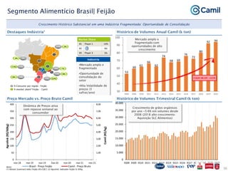 0
5.000
10.000
15.000
20.000
25.000
30.000
35.000
40.000
3Q08 3Q09 3Q10 3Q11 3Q12 3Q13 3Q14 3Q15 3Q16 3Q17 3Q18 3Q19 3Q20 3Q21
-
1,00
2,00
3,00
4,00
5,00
6,00
7,00
8,00
0
50
100
150
200
250
300
350
400
nov-18 mai-19 nov-19 mai-20 nov-20 mai-21 nov-21
Camil
(R$/kg)
Agrolink
(R$/60kg)
Brasil - Preço Feijão Camil - Preço Bruto
53
60
62
66
62
74
68 69
76
72
80
92 94
30
40
50
60
70
80
90
100
2008 2009 2010 2011 2012 2013 2014 2015 2016 2017 2018 2019 2020
Milhares
Histórico de Volumes Anual Camil (k ton)
36
Segmento Alimentício Brasil| Feijão
Crescimento Histórico Substancial em uma Indústria Fragmentada: Oportunidade de Consolidação
•Mercado amplo e
fragmentado
•Oportunidade de
consolidação do
setor
•Alta Volatilidade de
preços (3
safras/ano)
Indústria
Market Share
#1 Player 1 14%
#2 9%
#3 Player 3 3%
2
Preço Mercado vs. Preço Bruto Camil Histórico de Volumes Trimestral Camil (k ton)
Destaques Indústria¹
Mercado amplo e
fragmentado com
oportunidades de alto
crescimento
CAGR 08-20’: +4.5%
Notes:
(1) Nielsen Scantrack Index Feijão (AS+C&C); (2) Agrolink; Indicador Feijão Sc 60kg
IV III
II
I
V
22%
6%
1%
2%
13%
15%
11%
14%
24%
17%
VII
2% 7%
VI
6% 10%
% market share² Feijão - Camil
% Consumo por região - Feijão
Crescimento de grãos orgânicos
por ano ~5-6% em volumes desde
2008 (2018 alto crescimento:
Aquisição SLC Alimentos)
Dinâmica de Preços ativa
com repasse semanal ao
consumidor
 