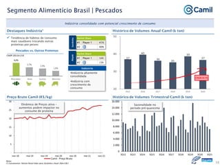 0
2.000
4.000
6.000
8.000
10.000
12.000
14.000
16.000
3Q12 3Q13 3Q14 3Q15 3Q16 3Q17 3Q18 3Q19 3Q20 3Q21
-
5
10
15
20
25
30
nov-18 mai-19 nov-19 mai-20 nov-20 mai-21 nov-21
Camil - Preço Bruto
37
40
36
35
39
37
20
30
40
50
2015 2016 2017 2018 2019 2020
Histórico de Volumes Anual Camil (k ton)
38
Segmento Alimentício Brasil | Pescados
Indústria consolidada com potencial crescimento de consumo
•Indústria altamente
consolidada
•Indústria com
crescimento de
consumo
Indústria
Preço Bruto Camil (R$/kg) Histórico de Volumes Trimestral Camil (k ton)
Destaques Indústria¹
Dinâmica de Preços ativa –
aumentos podem impactor no
consume de proteína
Market Share
#1 Player 1 41%
#2 40%
Market Share
#1 Player 1 54%
#2 23%
Atum
Sardinha
 Tendência de hábitos de consumo
mais saudáveis trocando outras
proteínas por peixes
Sazonalidade no
período pré-quaresma
CAGR+0.1%
Notas:
(1) Euromonitor; Nielsen Retail Index para Sardinha e Atum (INA+C&C)
Pescados Aves Suínos Bovinos
Pescados vs. Outras Proteínas
 