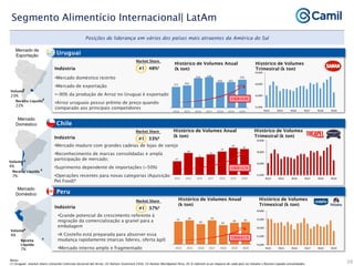 •Mercado doméstico restrito
•Mercado de exportação
•~90% da produção de Arroz no Uruguai é exportado
•Arroz uruguaio possui prêmio de preço quando
comparado aos principais competidores
Posições de liderança em vários dos países mais atraentes da América do Sul
39
Segmento Alimentício Internacional| LatAm
Mercado
Doméstico
Mercado
Doméstico
Mercado de
Exportação Uruguai
Indústria
Histórico de Volumes Anual
(k ton)
Histórico de Volumes
Trimestral (k ton)
#1 48%¹
Market Share
Indústria #1 33%²
Market Share
Chile
Indústria #1 37%³
Market Share
Peru
Volume
23%
Receita Líquida
22%
Volume
4%
Receita Líquida
7%
Volume
4%
Receita
Líquida
7%
Notas:
(1) Uruguai: market share Consecha Comision Sectorial del Arroz; (2) Nielsen Scantrack Chile; (3) Kantar Worldpanel Peru; (4) % referem-se ao impacto de cada país no Volume e Receita Líquida consolidados
375 401
530 548
458 461
505
2014 2015 2016 2017 2018 2019 2020
12,000
16,000
20,000
24,000
4Q14 4Q15 4Q16 4Q17 4Q18 4Q19
CAGR+4.3%
12,000
16,000
20,000
24,000
4Q14 4Q15 4Q16 4Q17 4Q18 4Q19
67
78
72
76
79
84
83
2014 2015 2016 2017 2018 2019 2020
CAGR+3.1%
92 94
86
94
84
89 90
40
50
60
70
80
90
100
110
120
130
140
2014 2015 2016 2017 2018 2019 2020
CAGR-0.1 %
10,000
15,000
20,000
25,000
30,000
4Q14 4Q15 4Q16 4Q17 4Q18 4Q19
4
4
4
4
4
4
Histórico de Volumes Anual
(k ton)
Histórico de Volumes
Trimestral (k ton)
Histórico de Volumes Anual
(k ton)
Histórico de Volumes
Trimestral (k ton)
•Mercado maduro com grandes cadeias de lojas de varejo
•Reconhecimento de marcas consolidadas e ampla
participação de mercado;
•Suprimento dependente de importações (~50%)
•Operações recentes para novas categorias (Aquisição
Pet Food)²
•Grande potencial de crescimento referente à
migração da comercialização a granel para a
embalagem
•A Costeño está preparada para absorver essa
mudança rapidamente (marcas líderes, oferta ágil)
•Mercado interno amplo e fragmentado
 