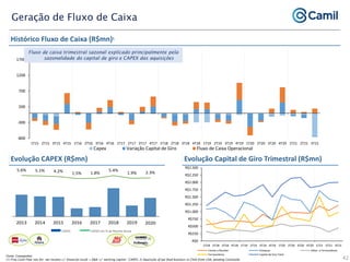 -800
-300
200
700
1200
1700
1T15 2T15 3T15 4T15 1T16 2T16 3T16 4T16 1T17 2T17 3T17 4T17 1T18 2T18 3T18 4T18 1T19 2T19 3T19 4T19 1T20 2T20 3T20 4T20 1T21 2T21 3T21
Capex Variação Capital de Giro Fluxo de Caixa Operacional
5.6% 5.1% 4.2% 1.5% 1.8%
5.4%
1.9% 2.3%
2013 2014 2015 2016 2017 2018 2019 3Q20
LTM
CAPEX CAPEX as % of Gross Revenue
2020
42
Geração de Fluxo de Caixa
Fonte: Companhia
(1) Free Cash Flow stes for: net income +/- financial result + D&A +/- working capital - CAPEX; 2) Aquisição of pet food business in Chile from LDA, pending Conclusão
CAPEX CAPEX em % da Receita Bruta
Histórico Fluxo de Caixa (R$mn)1
Evolução CAPEX (R$mn)
(2)
Evolução Capital de Giro Trimestral (R$mn)
Fluxo de caixa trimestral sazonal explicado principalmente pela
sazonalidade do capital de giro e CAPEX das aquisições
R$0
R$250
R$500
R$750
R$1.000
R$1.250
R$1.500
R$1.750
R$2.000
R$2.250
R$2.500
1T18 2T18 3T18 4T18 1T19 2T19 3T19 4T19 1T20 2T20 3T20 4T20 1T21 2T21 3T21
Contas a Receber Estoques Adian. a Fornecedores
Fornecedores Capital de Giro Total
 