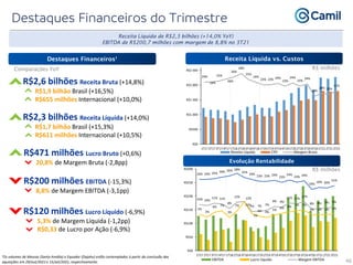 46
R$ milhões
R$ milhões
Receita Líquida de R$2,3 bilhões (+14,0% YoY)
EBITDA de R$200,7 milhões com margem de 8,8% no 3T21
Receita Líquida vs. Custos
Evolução Rentabilidade
Destaques Financeiros¹
24%
24%
25%
26%
26%
28%
25%
24%
23% 23% 24%
23%
24%
23%
24%
19%
20% 20%
21%
R$0
R$500
R$1.000
R$1.500
R$2.000
R$2.500
1T172T173T174T171T182T183T184T181T192T193T194T191T202T203T204T201T212T213T21
Receita Líquida CPV Margem Bruta
10% 10%
11% 11%
8%
12% 12%
7% 7% 7%
9% 9%
11% 11%
12%
8% 8% 9% 9%
5%
3%
6% 7%
3%
7% 12%
5%
4% 3%
5%
6% 6% 7% 7%
5% 5% 5% 5%
24% 24% 25% 26% 26% 28%
25%
24%
23% 23% 24%
23%
24%
23% 24%
19%
20% 20%
21%
R$0
R$50
R$100
R$150
R$200
R$250
R$300
1T17 2T17 3T17 4T17 1T18 2T18 3T18 4T18 1T19 2T19 3T19 4T19 1T20 2T20 3T20 4T20 1T21 2T21 3T21
EBITDA Lucro Líquido Margem EBITDA
R$471 milhões Lucro Bruto (+0,6%)
20,8% de Margem Bruta (-2,8pp)
Comparações YoY
R$2,3 bilhões Receita Líquida (+14,0%)
R$1,7 bilhão Brasil (+15,3%)
R$611 milhões Internacional (+10,5%)
R$120 milhões Lucro Líquido (-6,9%)
5,3% de Margem Líquida (-1,2pp)
R$0,33 de Lucro por Ação (-6,9%)
R$200 milhões EBITDA (-15,3%)
8,8% de Margem EBITDA (-3,1pp)
R$2,6 bilhões Receita Bruta (+14,8%)
R$1,9 bilhão Brasil (+16,5%)
R$655 milhões Internacional (+10,0%)
¹Os volumes de Massas (Santa Amália) e Equador (Dajahu) estão contemplados à partir da conclusão das
aquisições em 29/out/2021 e 15/set/2021, respectivamente.
 