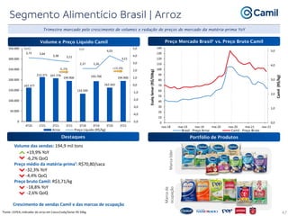 162.377
213.371 207.779
194.900
133.599
193.700
162.563
194.900
3,73 3,64
3,38 3,21
2,27 2,26
4,03
3,21
-5,0
-4,0
-3,0
-2,0
-1,0
0,0
1,0
2,0
3,0
4,0
5,0
0
50.000
100.000
150.000
200.000
250.000
300.000
350.000
4T20 1T21 2T21 3T21 3T18 3T19 3T20 3T21
Arroz Preço Líquido (R$/kg)
47
¹Fonte: CEPEA; indicador do arroz em Casca Esalq/Senar-RS 50kg.
-6,2% +19,9%
Trimestre marcado pelo crescimento de volumes e redução de preços de mercado da matéria-prima YoY
Marca
líder
Marca
de
ocupação
Volume e Preço Líquido Camil
Destaques
Preço Mercado Brasil¹ vs. Preço Bruto Camil
Portfólio de Produtos
QoQ YoY
0,0
1,0
2,0
3,0
4,0
5,0
0
10
20
30
40
50
60
70
80
90
100
110
120
130
140
nov-18 mai-19 nov-19 mai-20 nov-20 mai-21 nov-21
Camil
(R$/kg)
Esalq
Senar
(R$/50kg)
Brasil - Preço Arroz Camil - Preço Bruto
Volume das vendas: 194,9 mil tons
+19,9% YoY
-6,2% QoQ
Preço médio da matéria-prima¹: R$70,80/saca
-32,3% YoY
-4,4% QoQ
Preço bruto Camil: R$3,71/kg
-18,8% YoY
-2,6% QoQ
Crescimento de vendas Camil e das marcas de ocupação
 