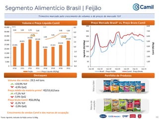 22.695
26.921
31.038
29.520
20.081
22.421
24.619
29.520
5,82 5,83 5,79 5,60
2,99
3,81
5,66 5,60
-8,0
-6,0
-4,0
-2,0
0,0
2,0
4,0
6,0
8,0
0
5.000
10.000
15.000
20.000
25.000
30.000
35.000
40.000
45.000
4T20 1T21 2T21 3T21 3T18 3T19 3T20 3T21
Feijão Preço Líquido (R$/kg)
48
QoQ YoY
-4,9%
+19,9%
Trimestre marcado pelo crescimento de volumes e de preços de mercado YoY
Marca
líder
Marca
de
ocupação
Volume e Preço Líquido Camil
Destaques
Preço Mercado Brasil¹ vs. Preço Bruto Camil
Portfólio de Produtos
¹Fonte: Agrolink; indicador do feijão carioca Sc 60kg.
-
1,00
2,00
3,00
4,00
5,00
6,00
7,00
8,00
0
50
100
150
200
250
300
350
400
nov-18 mai-19 nov-19 mai-20 nov-20 mai-21 nov-21
Camil
(R$/kg)
Agrolink
(R$/60kg)
Brasil - Preço Feijão Camil - Preço Bruto
Volume das vendas: 29,5 mil tons
+19,9% YoY
-4,9% QoQ
Preço médio da matéria-prima¹: R$253,62/saca
+7,1% YoY
-3,9% QoQ
Preço bruto Camil: R$6,09/kg
-0,2% YoY
-2,0% QoQ
Crescimento de vendas Camil e das marcas de ocupação
 