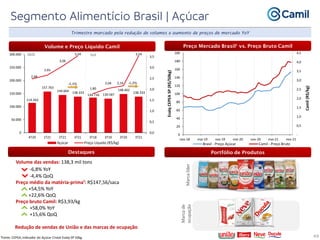 114.563
157.763
144.664 138.333
134.716 130.587
148.462
138.333
2,48
2,65
3,06
3,54
1,80
2,04 2,16
3,54
0,0
0,5
1,0
1,5
2,0
2,5
3,0
3,5
0
50.000
100.000
150.000
200.000
250.000
300.000
4T20 1T21 2T21 3T21 3T18 3T19 3T20 3T21
Açúcar Preço Líquido (R$/kg)
49
-4,4% -6,8%
Trimestre marcado pela redução de volumes e aumento de preços de mercado YoY
Marca
líder
Marca
de
ocupação
Volume e Preço Líquido Camil
Destaques
Preço Mercado Brasil¹ vs. Preço Bruto Camil
Portfólio de Produtos
¹Fonte: CEPEA; indicador do Açúcar Cristal Esalq-SP 50kg.
QoQ YoY
Volume das vendas: 138,3 mil tons
-6,8% YoY
-4,4% QoQ
Preço médio da matéria-prima¹: R$147,56/saca
+54,5% YoY
+22,6% QoQ
Preço bruto Camil: R$3,93/kg
+58,0% YoY
+15,6% QoQ
Redução de vendas de União e das marcas de ocupação
-
0,5
1,0
1,5
2,0
2,5
3,0
3,5
4,0
4,5
0
20
40
60
80
100
120
140
160
180
200
nov-18 mai-19 nov-19 mai-20 nov-20 mai-21 nov-21
Camil
(R$/kg)
Esalq
CEPEA
SP
(R$/50kg)
Brasil - Preço Açúcar Camil - Preço Bruto
 