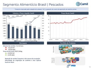 50
Trimestre marcado pela redução de volumes YoY e aumento do custo de aquisição da matéria prima
Marca
líder
Marca
de
ocupação
Volume e Preço Líquido Camil
Destaques
Preço Bruto Camil
Portfólio de Produtos
Volume das vendas: 7,2 mil tons
-14,1% YoY
-10,2% QoQ
Preço bruto Camil: R$27,59/kg
+12,9% YoY
+3,3% QoQ
Redução de vendas Coqueiro e das marcas de ocupação
Dificuldade de originação de sardinha e boa captura
local em Atum
11.166
9.242
7.966
7.157
10.130 9.976
8.335
7.157
20,09 20,40
21,43 21,35
15,36
15,95
19,45
21,35
4,0
6,0
8,0
10,0
12,0
14,0
16,0
18,0
20,0
22,0
0
2.000
4.000
6.000
8.000
10.000
12.000
14.000
16.000
18.000
4T20 1T21 2T21 3T21 3T18 3T19 3T20 3T21
Pescados Preço Líquido (R$/kg)
QoQ YoY
-
5
10
15
20
25
30
nov-18 mai-19 nov-19 mai-20 nov-20 mai-21 nov-21
Camil - Preço Bruto
 