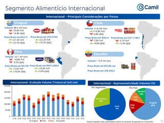 52
Internacional – Principais Considerações por Países
Volume: 98,3 mil tons
-29,8% YoY
-18,8% QoQ
Preço Bruto em R$3,71
+21,4% YoY
+23,7% QoQ
Preço Bruto em US$ 679,0
+22,2% YoY
+16,7% QoQ
Uruguai
Volume: 16,1 mil tons
-18,8% YoY
-6,5% QoQ
Preço Bruto em R$7,44
+3,2% YoY
+10,6% QoQ
Preço Bruto em PEN 5.489,9
+16,4% YoY
+5,6% QoQ
Peru
Volume: 21,8 mil tons
+19,8% YoY
-6,8% QoQ
Preço Bruto em R$8,14
-7,0% YoY
+4,8% QoQ
Preço Bruto em CLP 1.198,5
-3,1% YoY
+5,4% QoQ
Chile
Volume1: 15,9 mil tons
Preço Bruto em R$3,46 ton
Preço Bruto em US$ 630,3
Equador
Internacional –Evolução Volume Trimestral (mil ton) Internacional – Representatividade Volumes1(%)
0
50.000
100.000
150.000
200.000
250.000
1T18 2T18 3T18 4T18 1T19 2T19 3T19 4T19 1T20 2T20 3T20 4T20 1T21 2T21 3T21
Uruguai Chile Peru Equador
Por Segmento Por País
1Volumes Equador estão contemplados à partir da conclusão da aquisição em 15/set/2021
Brasil
72%
Internacional
28%
Uruguai
65%
Chile
14%
Peru
11%
Equador
10%
 