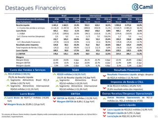 Demonstrativos (em R$ milhões) 3T20 3T21 3T21 vs 3T20 3T21 3T21 vs 3T20 3T21 3T21 vs
Data Fechamento Nov-20 Nov-21 3T20 Nov-20 Nov-21 3T20 Nov-20 Nov-21 3T20
Receita Líquida 1.441,4 1.662,5 15,3% 552,5 610,5 10,5% 1.993,8 2.273,0 14,0%
(-) Custos das vendas e serviços (1.116,3) (1.347,4) 20,7% (408,4) (453,9) 11,1% (1.524,7) (1.801,2) 18,1%
Lucro Bruto 325,1 315,1 -3,1% 144,0 156,6 8,8% 469,1 471,7 0,6%
(-) SG&A (175,3) (209,6) 19,5% (99,1) (110,3) 11,3% (274,4) (319,9) 16,5%
(+/-) Outras receitas (despesas) 2,9 0,0 n.a. (1,7) 7,0 -510,5% 1,2 7,0 n.a.
EBIT 152,7 105,5 -30,9% 43,2 53,3 23,4% 195,9 158,8 -18,9%
(+/-) Resultado Financeiro (27,9) (22,3) -19,9% (1,5) (3,1) 98,9% (29,4) (25,4) -13,7%
Resultado antes Impostos 124,8 83,2 -33,3% 41,6 50,2 20,6% 166,4 133,4 -19,8%
Total Imposto de Renda / CSLL (24,2) (0,2) -99,0% (12,7) (12,7) 0,0% (36,9) (12,9) -65,0%
Lucro Líquido 100,5 83,0 -17,5% 29,0 37,6 29,6% 129,5 120,5 -6,9%
(=) EBITDA 178,6 135,1 -24,4% 58,4 65,6 12,4% 237,0 200,7 -15,3%
Margens
Margem Bruta 22,6% 19,0% -3,6pp 26,1% 25,7% -0,4pp 23,5% 20,8% -2,8pp
Margem EBITDA 12,4% 8,1% -4,3pp 10,6% 10,7% 0,2pp 11,9% 8,8% -3,1pp
Margem Líquida 7,0% 5,0% -2,0pp 5,2% 6,2% 0,9pp 6,5% 5,3% -1,2pp
Brazil Internacional Consolidado
53
Lucro Bruto de R$471,7 milhões (+0,6%
YoY)
Margem Bruta de 20,8% (-2,8 pp YoY)
R$320 milhões (+16,5% YoY)
14,1% da Receita Líquida (+0,3pp YoY)
Resultado Financeiro Líquido atingiu despesa
de R$25,4 milhões (-13,7% YoY)
IR de R$12,9 milhões (-65,0% YoY)
(9,6% resultado antes dos impostos)
EBITDA de R$200,7 milhões (-15,3% YoY)
Margem EBITDA de 8,8% (-3,1pp YoY)
Lucro Líquido de R$120,5 milhões (-6,9% YoY)
Margem Líquida de 5,3% (-1,2pp)
Lucro/ação de R$0,33 (-6,9% YoY)
Segmento Alimentício Brasil
R$210 milhões (+19,5% YoY)
Segmento Alimentício Internacional
R$110 milhões (+11,3% YoY)
Outras Receitas Operacionais de R$7,0
milhões (vs. R$1,2 milhões no 3T20)
R$1,8 bilhão (+18,1%)
79,2% da Receita Líquida
Segmento Alimentício Brasil R$1,4
bilhão (+20,7% YoY)
Segmento Alimentício Internacional
R$454 milhões (+11,1% YoY)
Custo das Vendas e Serviços SG&A Resultado Financeiro
Impostos de Renda e CSLL
Outras Receitas/Despesas Operacionais
Lucro Líquido
EBITDA
Lucro Bruto
¹Os volumes de Massas (Santa Amália) e Equador (Dajahu) estão contemplados à partir da conclusão das aquisições em 29/out/2021 e
15/set/2021, respectivamente.
 