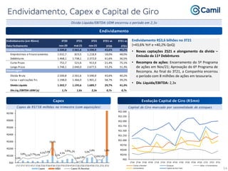 54
Dívida Líquida/EBITDA UDM encerrou o período em 2,3x
Endividamento R$3,6 bilhões no 3T21
(+43,6% YoY e +40,2% QoQ)
• Novas captações 2S21 e alongamento da dívida –
Emissão da 11ª Debêntures
• Recompra de ações: Encerramento do 5º Programa
de ações em Nov/21; Aprovação do 6º Programa de
Recompra. Ao final do 3T21, a Companhia encerrou
o período com 8 milhões de ações em tesouraria.
• Dív. Líquida/EBITDA: 2,3x
Capex de R$738 milhões no trimestre (com aquisições) Capital de Giro marcado por sazonalidade de estoques
Endividamento
Capex Evolução Capital de Giro (R$mn)
R$0
R$250
R$500
R$750
R$1.000
R$1.250
R$1.500
R$1.750
R$2.000
R$2.250
R$2.500
1T18 2T18 3T18 4T18 1T19 2T19 3T19 4T19 1T20 2T20 3T20 4T20 1T21 2T21 3T21
Contas a Receber Estoques Adian. a Fornecedores
Fornecedores Capital de Giro Total
Endividamento (em R$mn) 3T20 2T21 3T21 3T21 vs 3T21 vs
Data Fechamento nov-20 mai-21 nov-21 3T20 2T21
Endividamento Total 2.500,8 2.561,6 3.590,9 43,6% 40,2%
Empréstimos e Financiamentos 1.032,7 823,5 1.218,9 18,0% 48,0%
Debêntures 1.468,1 1.738,1 2.372,0 61,6% 36,5%
Curto Prazo 752,7 521,6 913,4 21,4% 75,1%
Longo Prazo 1.748,1 2.040,0 2.677,5 53,2% 31,3%
Alavancagem
Dívida Bruta 2.500,8 2.561,6 3.590,9 43,6% 40,2%
Caixa + aplicações fin. 1.198,0 1.366,0 1.901,2 58,7% 39,2%
Dívida Líquida 1.302,7 1.195,6 1.689,7 29,7% 41,3%
Dív.Líq./EBITDA UDM (x) 1,7x 1,6x 2,3x 0,7x 0,7x
1,6%
3,8%3,1%3,7%3,4%
4,5%5,0%
10,5%
3,2%
4,3%
5,6%5,2%
1,6%2,0%
5,0%
5,8%
2,6%2,6%
5,8%
R$0
R$100
R$200
R$300
R$400
R$500
R$600
R$700
1T17 2T17 3T17 4T17 1T18 2T18 3T18 4T18 1T19 2T19 3T19 4T19 1T20 2T20 3T20 4T20 1T21 2T21 3T21
Capex M&A Capex (% Receita)
 