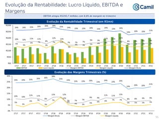 55
EBITDA atingiu R$200,7 milhões com 8,8% de margem no trimestre
Evolução da Rentabilidade Trimestral (em R$mn)
Evolução das Margens Trimestrais (%)
10% 10%
11% 11%
8%
12% 12%
7% 7% 7%
9% 9%
11% 11% 12%
8% 8% 9% 9%
5%
3%
6% 7%
3%
7% 12%
5%
4% 3%
5% 6% 6% 7% 7%
5% 5% 5% 5%
24% 24% 25% 26% 26% 28% 25% 24% 23% 23% 24% 23%
24%
23% 24%
19% 20% 20%
21%
R$0
R$50
R$100
R$150
R$200
R$250
R$300
1T17 2T17 3T17 4T17 1T18 2T18 3T18 4T18 1T19 2T19 3T19 4T19 1T20 2T20 3T20 4T20 1T21 2T21 3T21
EBITDA Lucro Líquido Margem EBITDA Margem Líquida Margem Bruta
24% 24% 25% 26% 26%
28%
25%
24%
23% 23% 24%
23%
24%
23% 24%
19%
20% 20%
21%
10% 10%
11% 11%
8%
12% 12%
7% 7% 7%
9% 9%
11% 11%
12%
8% 8% 9% 9%
5%
3%
6% 7%
3%
7%
12%
5%
4% 3%
5%
6% 6%
7% 7%
5% 5% 5% 5%
0%
5%
10%
15%
20%
25%
30%
1T17 2T17 3T17 4T17 1T18 2T18 3T18 4T18 1T19 2T19 3T19 4T19 1T20 2T20 3T20 4T20 1T21 2T21 3T21
Margem Bruta Margem EBITDA Margem Líquida
 