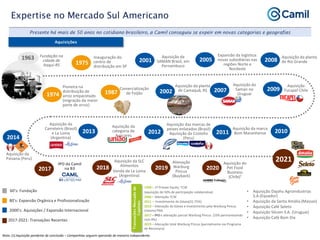 Nota: (1) Aquisição pendente de conclusão – Companhias seguem operando de maneira independente.
Fundação na
cidade de
Itaqui-RS
Pioneira na
distribuição de
arroz empacotado
(migração da maior
parte de arroz)
Inauguração do
centro de
distribuição em SP
Comercialização
de Feijão
Aquisição da
SAMAN Brasil, em
Pernambuco
Aquisição da planta
de Camaquã, RS
Expansão da logística:
novas subsidiárias nas
regiões Norte e
Nordeste
Aquisição da
Saman no
Uruguai
Aquisição da planta
de Rio Grande
Aquisição
Tucapel Chile
Aquisição da SLC
Alimentos
Venda da La Loma
(Argentina)
Aquisição da marca
Bom Maranhense
Aquisição da
Paisana (Peru)
IPO da Camil
na B3
Aquisição das marcas de
peixes enlatados (Brasil)
Aquisição da Costeño
(Peru)
Aquisição da
categoria de
Açúcares
Aquisição da
Carreteiro (Brasil)
e La Loma
(Argentina)
Alienação
Warburg
Pincus
(Buyback)
Aquisição do
Pet Food
Business
(Chile)¹
60’s: Fundação
80’s: Expansão Orgânica e Profissionalização
2000’s: Aquisições / Expansão Internacional
2017-2021: Transações Recentes
• Aquisição Dajahu Agroindustrias
S.A.(Equador)
• Aquisição da Santa Amália (Massas)
• Aquisição Café Seleto
• Aquisição Silcom S.A. (Uruguai)
• Aquisição Café Bom Dia
1974
1975
1987
2001
2002
2005
2007
2008
2009
2010
2011
2012
2013
2014
2017 2018 2019 2020
2021
1963
Presente há mais de 50 anos no cotidiano brasileiro, a Camil conseguiu se expeir em novas categorias e geografias
Expertise no Mercado Sul Americano
1998 – 1º Private Equity: TCW
(aquisição de 50% de participação colaborativa)
2006 – Alienação TCW
2011 – Investimento da Gávea(31.75%)
2016 – Alienação da Gávea e Investimento pela Warburg Pincus
(mesmo PM)
2017 – IPO e alienação parcial Warburg Pincus (23% permanecendo
com 9%)
2019 – Alienação total Warburg Pincus (parcialmente via Programa
de Recompra)
Transações
Mercado
de
Capitais
Aquisições
 