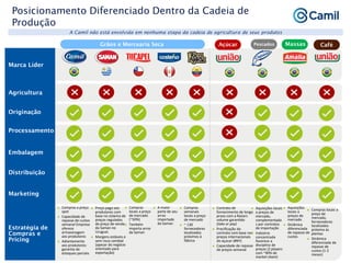 Posicionamento Diferenciado Dentro da Cadeia de
Produção
A Camil não está envolvida em nenhuma etapa da cadeia de agricultura de seus produtos
Marca Líder
Agricultura
Originação
Processamento
Embalagem
Distribuição
Marketing
Estratégia de
Compras e
Pricing
Grãos e Mercearia Seca Açúcar Pescados Massas Café
 Compras a preço
spot
 Capacidade de
repasse de custos
semanal Empresa
oferece
armazenagem
aos produtores
 Adiantamento
aos produtores:
garantia de
estoques parciais
 Preço pago aos
produtores com
base no sistema de
preços regulados
de preço de venda
da Saman no
Uruguai.
 Margens estáveis e
sem risco cambial
(apesar do negócio
orientado para
exportação)
 Compras
locais a preço
de mercado
(~50%)
 Também
importa arroz
da Saman
 A maior
parte de seu
arroz
importado
da Saman
 Contrato de
fornecimento de longo
prazo com a Raízen:
volume garantido
(take or pay)
 Precificação do
contrato com base nos
preços internacionais
do açúcar (#NY)
 Capacidade de repasse
de preços semanal
 Aquisições locais
a preços de
mercado,
complementada
s por contratos
de importação
 Indústria
concentrada
favorece a
disciplina de
preços (2 players
com ~90% de
market share)
 Compras
semanais
locais a preço
de mercado
 ~ 130
fornecedores
localizados
próximos à
fábrica
 Aquisições
locais a
preços de
mercado
 Dinâmica
diferenciada
de repasse de
custos
 Compras locais a
preço de
mercado,
fornecedores
localizados
próximo às
plantas
 Dinâmica
diferenciada de
repasse de
custos (1-2
meses)
 