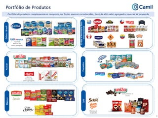 Portfólio de Produtos
Portfólio de produtos complementares composto por fortes marcas reconhecidas, itens de alto valor agregado e marcas de ocupação
Grãos
-
Brasil
e outras
marcas de
valor agregado
Grãos
e
Mercearia
Seca
-
Internacional
Açúcar
Massas
Pescados
Café
e outras
marcas de
valor agregado
Marcas de
ocupação
(Lançamento in
1S22)
9
 