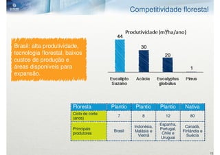 Competitividade florestal




Brasil: alta produtividade,
tecnologia florestal, baixos
custos de produção e
áreas disponíveis para
expansão.




                        Floresta         Plantio    Plantio      Plantio      Nativa
                        Ciclo de corte
                                            7           8           12           80
                        (anos)
                                                                 Espanha,
                                                    Indonésia,                Canadá,
                        Principais                               Portugal,
                                          Brasil    Malásia e                Finlândia e
                        produtores                                Chile e
                                                      Vietnã                   Suécia
                                                                  Uruguai


                                                                                           13
 