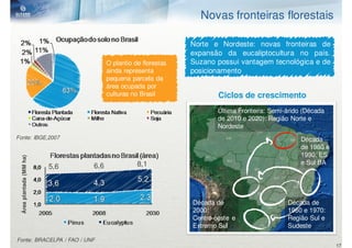 Novas fronteiras florestais

                                                              Norte e Nordeste: novas fronteiras de
                                                              expansão da eucaliptocultura no país.
                                     O plantio de florestas   Suzano possui vantagem tecnológica e de
                                     ainda representa         posicionamento
                                     pequena parcela da
                                     área ocupada por
                                     culturas no Brasil               Ciclos de crescimento
                                                                      Última Fronteira: Semi-árido (Década
                                                                      de 2010 e 2020): Região Norte e
                                                                      Nordeste
Fonte: IBGE,2007                                                                                  Década
                                                                                                  de 1980 e
                                                                                                  1990: ES
 Área plantada (MM ha)




                                                8,1                                               e Sul BA
                         5,6   6,6




                                                              Década de                      Década de
                                                              2000:                          1960 e 1970:
                                                              Centro-oeste e                 Região Sul e
                                                              Extremo Sul                    Sudeste

Fonte: BRACELPA / FAO / UNF
                                                                                                              17
 