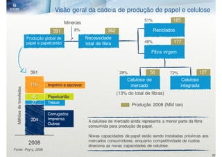 Visão geral da cadeia de produção de papel e celulose
                                                                                          51%            185
                                               Minerais
                                                                                                 8%

                                       391         8%                 362                       Reciclados
                         Produção global de               Necessidade
                                                            8%
                         papel e papelcartão              total de fibra                  49%            177

                                                                                             Fibra virgem



                           391                                               28%            50         72%            127
                                                                                 Celulose de                  Celulose
                                    Imprimir e escrever                           mercado                    integrada
  Milhões de toneladas




                                                                            (13% do total de fibras)
                                    Papelcartão
                                    Tissue
                                                                                   Produção 2008 (MM ton)
                                    Corrugados
                                    Imprensa
                                                           A celulose de mercado ainda representa a menor parte da fibra
                                    Outros
                                                           consumida para produção de papel.

                                                           Novas capacidades de papel estão sendo instaladas próximas aos
                                                           mercados consumidores, enquanto competitividade de custos
                                                           direciona as novas capacidades de celulose.
Fonte: Poyry, 2008
                                                                                                                            20
 