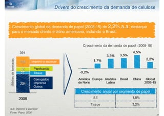 Drivers do crescimento da demanda de celulose



       Crescimento global da demanda de papel (2008-15) de 2,2%                 a.a: destaque
       para o mercado chinês e latino americano, incluindo o Brasil.


                                                          Crescimento da demanda de papel (2008-15)

                       391
Milhões de toneladas




                             Imprimir e escrever

                              Papelcartão
                              Tissue

                              Corrugados
                              Imprensa
                              Outros
                                                          Crescimento anual por segmento de papel
                                                                I&E                    1,8%

                                                               Tissue                  3,2%
I&E: imprimir e escrever
Fonte: Poyry, 2008
                                                                                                      21
 