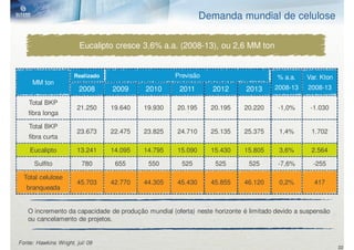 Demanda mundial de celulose

                        Eucalipto cresce 3,6% a.a. (2008-13), ou 2,6 MM ton


                      Realizado                     Previsão                          % a.a.    Var. Kton
     MM ton
                        2008      2009     2010      2011       2012       2013      2008-13    2008-13

    Total BKP
                       21.250     19.640   19.930   20.195      20.195     20.220     -1,0%      -1.030
    fibra longa

    Total BKP
                       23.673     22.475   23.825   24.710      25.135     25.375     1,4%       1.702
    fibra curta

    Eucalipto          13.241     14.095   14.795   15.090      15.430     15.805     3,6%       2.564

      Sulfito            780       655      550       525        525        525       -7,6%       -255

  Total celulose
                       45.703     42.770   44.305   45.430      45.855     46.120     0,2%        417
   branqueada


   O incremento da capacidade de produção mundial (oferta) neste horizonte é limitado devido a suspensão
   ou cancelamento de projetos.


Fonte: Hawkins Wright, jul/ 09
                                                                                                            22
 