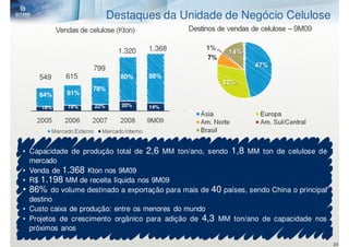 Destaques da Unidade de Negócio Celulose


                            1.320   1.368

                   799
    549     615             80%     86%
                   78%
    84%     81%

     16%    19%     22%     20%     14%




• Capacidade de produção total de 2,6 MM ton/ano, sendo 1,8 MM ton de celulose de
  mercado
• Venda de 1.368 Kton nos 9M09
• R$ 1.198 MM de receita líquida nos 9M09
• 86% do volume destinado a exportação para mais de 40 países, sendo China o principal
  destino
• Custo caixa de produção: entre os menores do mundo
• Projetos de crescimento orgânico para adição de 4,3 MM ton/ano de capacidade nos
  próximos anos

                                                                                         24
 