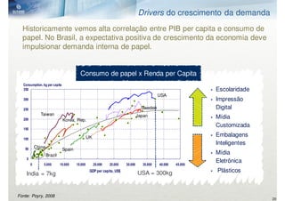 Drivers do crescimento da demanda
  Historicamente vemos alta correlação entre PIB per capita e consumo de
  papel. No Brasil, a expectativa positiva de crescimento da economia deve
  impulsionar demanda interna de papel.


                                         Consumo de papel x Renda per Capita
  Consumption, kg per capita
  350                                                                                                        Escolaridade
                                                                                           USA
  300                                                                                                        Impressão
  250                                                                             Sweden                     Digital
              Taiwan                                                            Japan
  200                          Korea, Rep.
                                                                                                             Mídia
                                                                                                             Customizada
  150

                                                UK                                                           Embalagens
  100
                                                                                                             Inteligentes
            China
   50                          Spain
                    Brazil                                                                                   Mídia
    0
                                                                                                             Eletrônica
        0       5.000        10.000    15.000        20.000   25.000   30.000     35.000   40.000   45.000
                                                 GDP per capita, US$
                                                                                USA = 300kg                  Plásticos
    India = 7kg


Fonte: Poyry, 2008
                                                                                                                            29
 