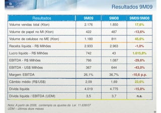 Resultados 9M09

                  Resultados                            9M09    9M08    9M09/9M08
 Volume vendas total (Kton)                             2.176   1.850     17,6%

 Volume de papel no MI (Kton)                            422     487      -13,6%

 Volume de celulose no ME (Kton)                        1.180    811      45,6%

 Receita líquida - R$ Milhões                           2.933   2.963      -1,0%

 Lucro líquido - R$ Milhões                              742     43      1.615,8%

 EBITDA - R$ Milhões                                     766    1.087     -29,6%

 EBITDA - US$ Milhões                                    367     644      -43,0%

 Margem EBITDA                                          26,1%   36,7%    -10,6 p.p.

 Câmbio médio (R$/US$)                                   2,09   1,69      23,6%

 Dívida líquida                                         4.019   4.775     -15,8%

 Dívida líquida / EBITDA (UDM)                           3,5     3,7        n.a.

Nota: A partir de 2008, contempla os ajustes da Lei 11.638/07
UDM – últimos doze meses
                                                                                      36
 