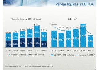 Vendas líquidas e EBITDA




                                        4.064
                               3.410
                    3.099                         2.933
2.640 2.787                              54%
                      42% 47%
           47%                                      59%
 49%

           53%        58%      53% 46%
 51%                                                41%




Nota: os ajustes da Lei 11.638/07 são contemplados a partir de 2008.
                                                                                                  37
 