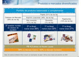 Produtos e mercados diversificados

                    Portfólio de produtos balanceado e complementar
                                                            Papéis (61% da rec liq)
 Celulose de Mercado                Imprimir e escrever (48% da rec liq)
   (39% da rec liq)                                                                             Papelcartão
                                    Não revestido                   Revestido                 (13% da rec liq)
                                    (41% rec liq)                  (7% rec liq)
 2º produtor   mundial              2o no Brasil                 1o no Brasil                 1o no Brasil
     de celulose de
                                 market share 26%             market share 22%             market share 27%
        eucalipto




                                     R$ 4,0 bilhões       de Receita Líquida
                       58% no Mercado         Externo / 42% no Mercado Doméstico

Nota: Os valores de Market Share incluem as importações de papel. Últimos doze meses até setembro de 2009.
                                                                                                                 6
 