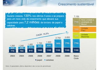 Crescimento sustentável


 Suzano cresceu 130% nos últimos 5 anos e se prepara                              7.150
 para um novo ciclo de crescimento que elevará sua                                        Nova unidade e
 capacidade para 7,2            milhões         de ton/ano de papel e                     ampliação de
                                                                                          Mucuri
 celulose.
                                                                                          Unidade
                                                                                          Piauí

                                                                                          Unidade
                                                                          2.850           Maranhão
                                                                  2.750

                                                        1.920
                                           1.720
                              1.485
     1.200        1.240




Nota: A capacidade efetiva dependerá das curvas de aprendizado.

                                                                                                           7
 