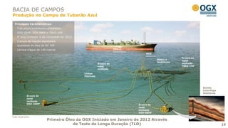 BACIA DE CAMPOS
Produção no Campo de Tubarão Azul

  Principais Características:
    Três poços produtores conectados:
    OGX-26HP, OGX-68HP e TBAZ-1HP
    4º poço produtor a ser conectado em 2013
    2 poços de injeção planejados
    Qualidade do óleo de 20° API
    Lâmina d’água de 140 metros                                        OSX-1

                                                                                    Bóia

                                                                                                        Árvore de
                                                                                           Risers e
                                                                                                        natal
                                                                                           Umbilicais
                                                           Árvore de                                    molhada
                                                           natal                                        TBAZ-1HP
                                                           molhada

                                               Linhas
                                               Flexíveis




                                                                                                                    Bomba
                                                                                                                    Centrífuga
                                                                                                                    Submersa
                                                      OGX-26HP
             Árvore de
             natal
             molhada
             OGX-26HP                                                          Árvore de
                                                                               natal
                                                                               molhada
                                                                               OGX-68HP
Foto ilustrativa
                          Primeiro Óleo da OGX Iniciado em Janeiro de 2012 Através
                                      de Teste de Longa Duração (TLD)                                                            19
                                                                                                                                 19
 
