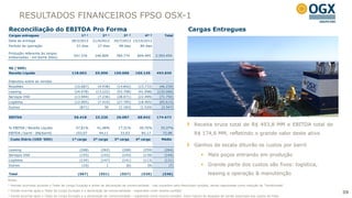 RESULTADOS FINANCEIROS FPSO OSX-1
Reconciliação do EBITDA Pro Forma                                                                                      Cargas Entregues
Cargas entregues                                1ª ¹          2ª ¹          3ª ²           4ª ³          Total
Data de entrega                           28/3/2012     21/4/2012     26/7/2012 15/10/2012
Período de operação                          51 dias       27 dias       98 dias        80 dias

Produção referente às cargas
                                           547.376       246.809       789.774        809.495        2.393.454
embarcadas - em barris (bbls)


R$ ('000)
Receita Líquida                           118.003        55.996       150.686         169.145        493.830

Impostos sobre as vendas                        -             -             -              -               -
Royalties                                   (10.687)       (4.938)      (14.842)       (15.772)        (46.239)
Leasing                                     (24.078)      (13.222)      (52.708)       (41.998)      (132.006)
Serviços OSX                                (13.944)       (7.236)      (28.071)       (22.499)        (71.750)
Logística                                   (12.005)       (7.410)      (27.795)       (18.405)        (65.615)
Outros                                         (871)           36        (1.183)        (1.529)         (3.547)


EBITDA                                     56.418        23.226        26.087          68.942        174.673

                                                                                                                           Receita bruta total de R$ 493,8 MM e EBITDA total de
% EBITDA / Receita Líquida                  47,81%        41,48%        17,31%          40,76%         35,37%
EBITDA / barril - (R$/barril)               103,07          94,11         33,03          85,17          72,98              R$ 174,6 MM, refletindo o grande valor deste ativo
 Custo Diário (USD '000)                  1ª carga      2ª carga      3ª carga        4ª carga          Média
                                                                                                                           Ganhos de escala diluirão os custos por barril
Leasing                                        (268)         (262)         (268)          (259)          (264)
Serviços OSX                                   (155)         (143)         (143)          (139)          (144)                  Mais poços entrando em produção
Logística                                      (134)         (147)         (141)          (113)          (131)
Outros                                          (10)              1             (6)            (9)             (7)              Grande parte dos custos são fixos: logística,
Total                                         (567)         (551)         (557)          (520)          (546)                       leasing e operação & manutenção
Notas:
¹ Vendas ocorridas durante o Teste de Longa Duração e antes da declaração de comercialidade - não transitam pelo Resultado contábil, sendo registradas como redução do "Imobilizado"
² Venda ocorrida após o Teste de Longa Duração e a declaração de comercialidade - registrada como receita contábil
                                                                                                                                                                                       39
³ Venda ocorrida após o Teste de Longa Duração e a declaração de comercialidade - registrada como receita contábil. Valor líquido da despesa de venda associada aos custos de frete
 
