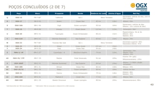 POÇOS CONCLUÍDOS (2 DE 7)
               Poço                       Bloco                         Prospecto                          Sonda        Distância da costa     Lâmina d’água                  Net Pay

                                                                                                                                                               Devoniano: indícios de óleo, 23m &
Q            OGX-16                      PN-T-681                        California                         QG-1                      Bloco Terrestre
                                                                                                                                                               25m (coluna)
R            OGX-17                      BM-S-56                          Belém                          Ocean Star           85 km                 136m       Albiano: 43m

                                                                                                                                                               Santoniano: indícios de óleo
S            OGX-18A                     BM-C-40                           Ingá                      Ocean Lexington          95 km                 105m
                                                                                                                                                               Albiano: 12m (coluna de óleo)
T            OGX-19                      BM-S-58                          Aracaju                        Ocean Quest         112 km                 172m       Santoniano: 40m
                                                                                                                                                               Maastrichtiano: 9m & 3m
U            OGX-20                      BM-C-41                        Tupungato                  Ocean Ambassador           84 km                 132m       Albiano: 50m
                                                                                                                                                               Aptiano: 42m

V           OGX-21D                      BM-C-41                   Waimea Direcional                     Sea Explorer         84 km                 134m       Albiano: 14m

                                                                                                                                                               Devoniano superior: 49m
W            OGX-22                      PN-T-681                   Fazenda São José                        QG-1                      Bloco Terrestre
                                                                                                                                                               Devoniano inferior: 47m
X            OGX-23                      BM-S-58                          Ilhéus                         Ocean Quest         107 km                 152m                          -
Y            OGX-24                      BM-S-56                           Itagi                          Ocean Star         94 km                  140m                          -
                                                                                                                                                               Santoniano: 14m
Z          MRK-3/ 4P                     BM-C-372                    Carambola – A                  Blackford Dolphin         74 km                 134m       Albiano: 43m
                                                                                                                                                               Aptiano: 12m
                                                                                                                                                               Eoceno: 8m (gás)
AA        OGX-25/ 27P                    BM-C-39                          Waikiki                    Pride Venezuela          94 km                 105m
                                                                                                                                                               Albocenomaniano: 145m

                                                                                                                                                               Albiano: >1.000m (seção
V           OGX-26HP                     BM-C-41                   Waimea Horizontal                     Sea Explorer         84 km                 134m
                                                                                                                                                               horizontal)
AB          OGX-28D                      BM-C-41                          Illimani                       Ocean Star           80 km                 126m       Albiano: 24m
AC         OGX-29/32                     BM-C-39                           Itaipu                    Ocean Lexington          86 km                 104m       Indícios de óleo
                                                                                                                                                               Albiano: 48m
AE           OGX-31                      BM-C-41                          Osorno                   Ocean Ambassador           79 km                 136m
                                                                                                                                                               Aptiano: 23m
AJ          OGX-36D                      BM-C-41                        Pipeline D                       Ocean Star           77 Km                 128m       Albiano: 60m

AH          OGX-35D                      BM-C-39                    Waikiki Direcional               Ocean Lexington          89 Km                 104m       Albocenomaniano: 80m


¹ OGX Maranhão tem 70% de participação    ² OGX detém 70% da concessão e a Maersk Oil os 30% restantes
                                                                                                                                                                                                    43
                                                                                                                                                                                                     43
 