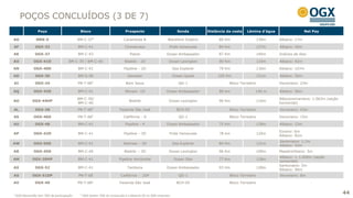 POÇOS CONCLUÍDOS (3 DE 7)
               Poço                       Bloco                         Prospecto                          Sonda        Distância da costa   Lâmina d’água                  Net Pay

AG            MRK-5                      BM-C-372                      Carambola B                  Blackford Dolphin         80 Km                  130m    Albiano: 17m

AF           OGX-33                      BM-C-41                       Chimborazo                    Pride Venezuela          84 Km                  127m    Albiano: 42m

AK           OGX-37                      BM-C-43                           Potosi                  Ocean Ambassador           87 Km                  140m    Indícios de óleo

AO          OGX-41D                BM-C-39 / BM-C-40                   Waikiki - 2D                  Ocean Lexington          90 Km                  110m    Albiano: 92m

AN          OGX-40D                      BM-C-41                       Pipeline - 2D                     Sea Explorer         79 Km                  130m    Albiano: 107m

AD           OGX-30                      BM-S-58                         Salvador                        Ocean Quest         105 Km                  151m    Albiano: 50m
                                                   1
AI           OGX-34                      PN-T-68                        Bom Jesus                           QG-1                   Bloco Terrestre           Devoniano: 23m

AQ          OGX-43D                      BM-C-41                       Illimani -1D                Ocean Ambassador           80 km              140 m       Albiano: 50m

                                         BM-C-39/                                                                                                            Albocenomaniano: 1.063m (seção
AO          OGX-44HP                                                      Waikiki                    Ocean Lexington          90 Km                  110m
                                         BM-C-40                                                                                                             horizontal)
AL           OGX-38                      PN-T-681                   Fazenda São José                       BCH-05                  Bloco Terrestre           Devoniano: 43m
                                                   1
AS          OGX-46D                      PN-T-68                      Califórnia - D                        QG-1                   Bloco Terrestre           Devoniano: 15m

AU           OGX-48                      BM-C-41                        Pipeline - 4               Ocean Ambassador           75 Km                  128m    Albiano: 12m

                                                                                                                                                             Eoceno: 6m
AP          OGX-42D                      BM-C-41                       Pipeline - 3D                 Pride Venezuela          78 km                  120m
                                                                                                                                                             Albiano: 82m
                                                                                                                                                             Santoniano: 1,7m
AW          OGX-50D                      BM-C-41                      Waimea – 3D                        Sea Explorer         84 Km                  131m
                                                                                                                                                             Albiano: 52m
AR          OGX-45D                      BM-C-40                       Waikiki – 3D                  Ocean Lexington          96 Km                  109m    Maastrichtiano: 5m
                                                                                                                                                             Albiano: > 1.000m (seção
AM          OGX-39HP                     BM-C-41                   Pipeline Horizontal                   Ocean Star           77 Km                  128m
                                                                                                                                                             horizontal)
                                                                                                                                                             Santoniano: 5m
AX           OGX-52                      BM-C-41                         Tambora                   Ocean Ambassador           93 Km                  128m
                                                                                                                                                             Albiano: 96m
AS          OGX-51DP                     PN-T-68                     Califórnia - 2DP                       QG-1                   Bloco Terrestre           Devoniano: 8m

AV           OGX-49                      PN-T-68¹                   Fazenda São José                       BCH-05                  Bloco Terrestre                              -


¹ OGX Maranhão tem 70% de participação    ² OGX detém 70% da concessão e a Maersk Oil os 30% restantes
                                                                                                                                                                                              44
 